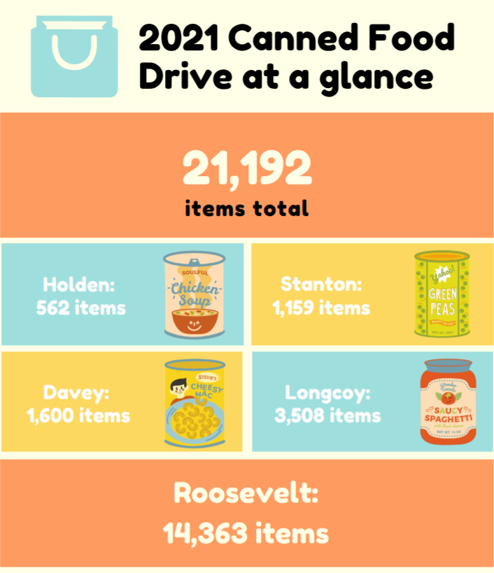 Record canned food drive for Kent City Schools
